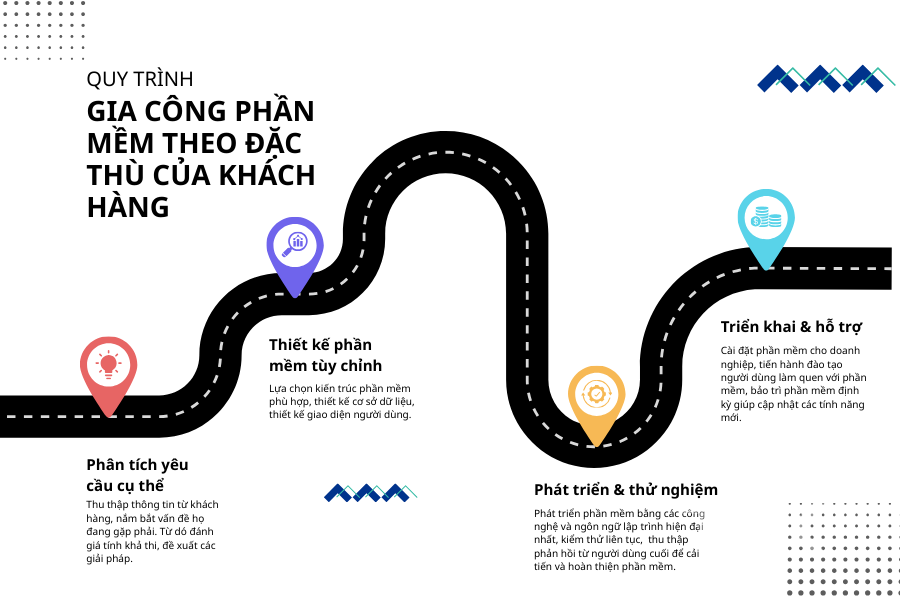 Quy trình gia công phần mềm đặc thù của khách hàng